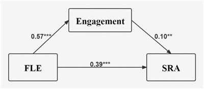 Engagement Mediates the Relationship Between Emotion and Achievement of Chinese EFL Learners